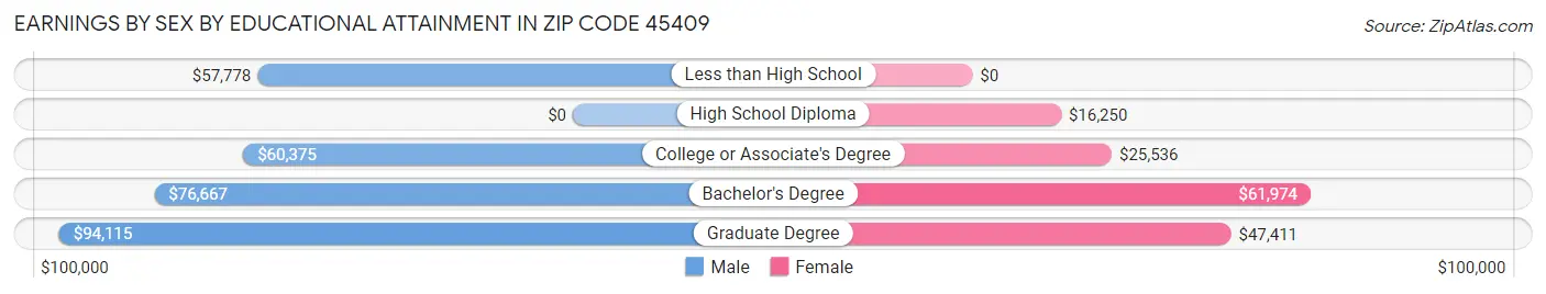 Earnings by Sex by Educational Attainment in Zip Code 45409