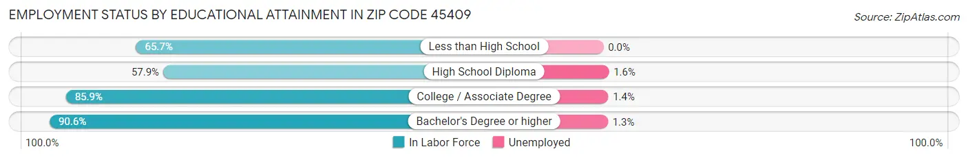 Employment Status by Educational Attainment in Zip Code 45409