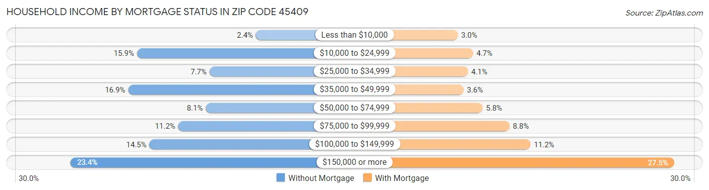 Household Income by Mortgage Status in Zip Code 45409