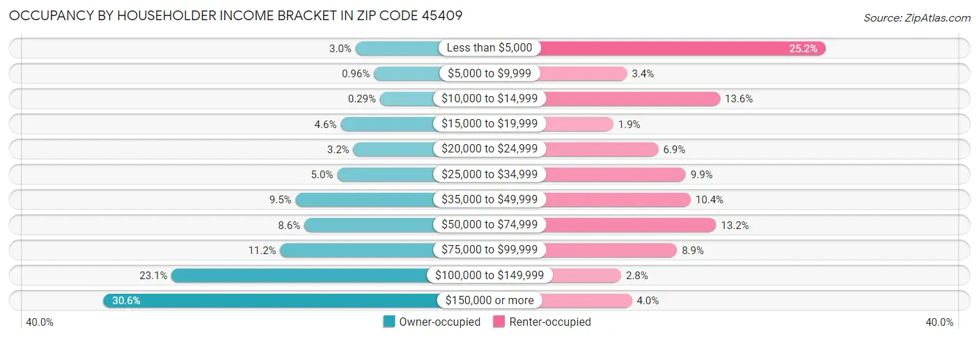 Occupancy by Householder Income Bracket in Zip Code 45409