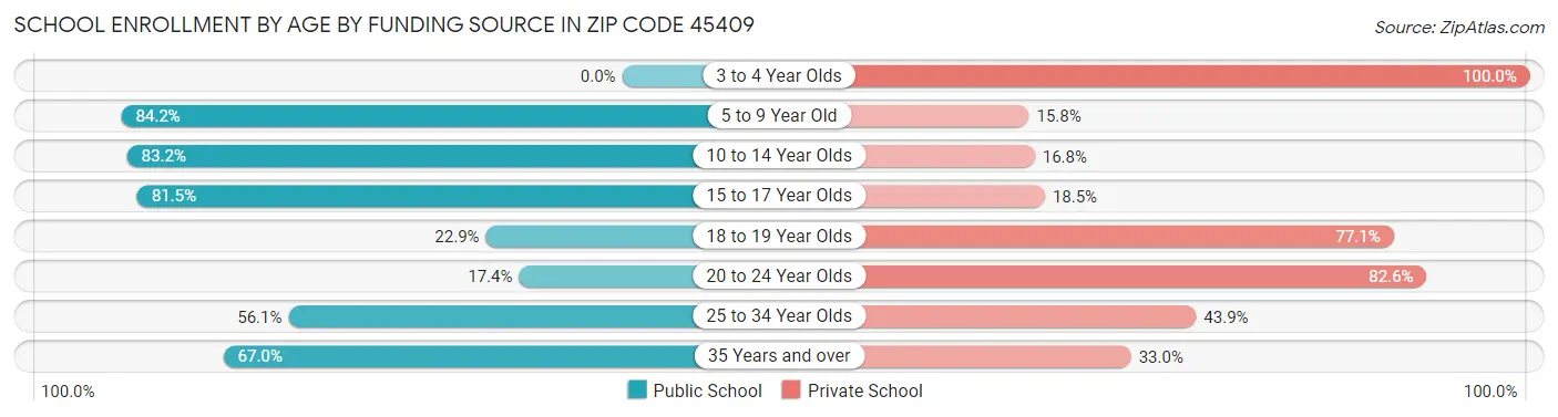 School Enrollment by Age by Funding Source in Zip Code 45409