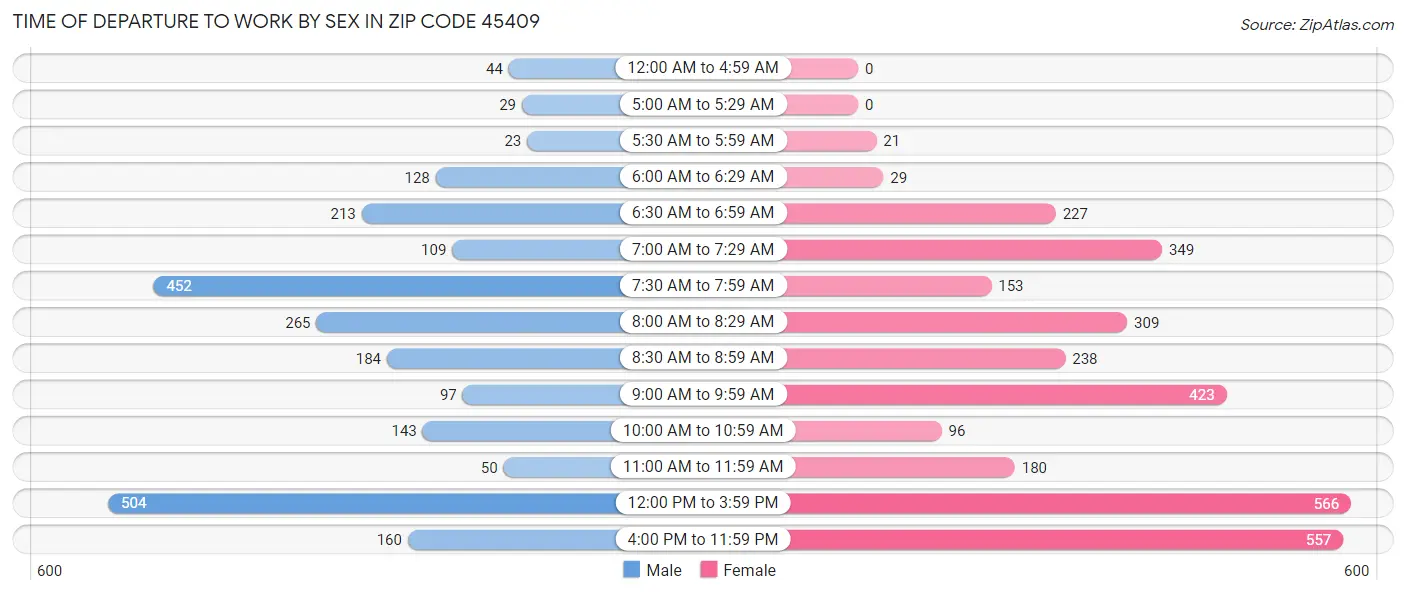Time of Departure to Work by Sex in Zip Code 45409