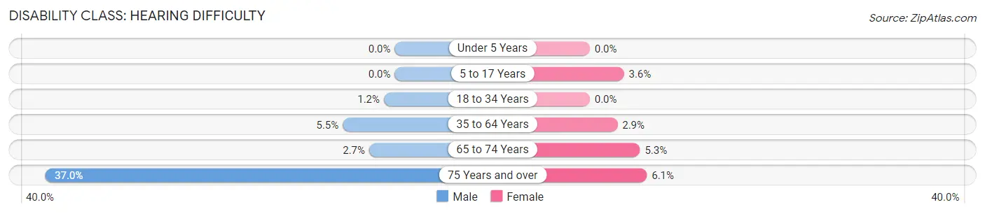 Disability in Zip Code 45410: <span>Hearing Difficulty</span>