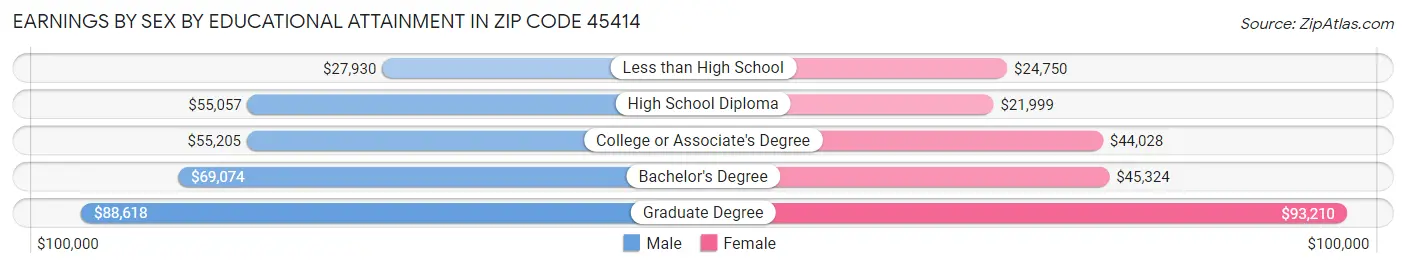 Earnings by Sex by Educational Attainment in Zip Code 45414