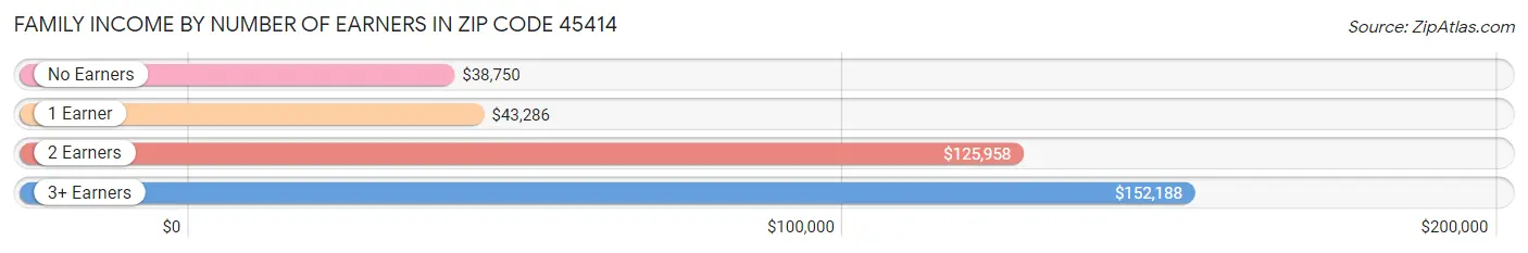 Family Income by Number of Earners in Zip Code 45414