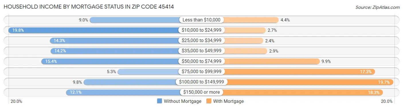 Household Income by Mortgage Status in Zip Code 45414