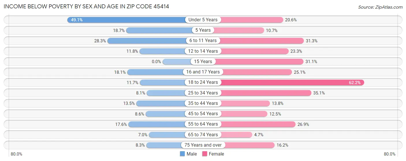 Income Below Poverty by Sex and Age in Zip Code 45414