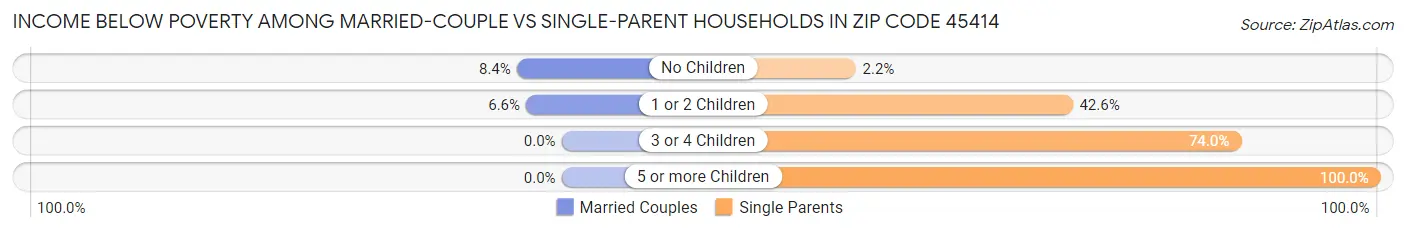 Income Below Poverty Among Married-Couple vs Single-Parent Households in Zip Code 45414