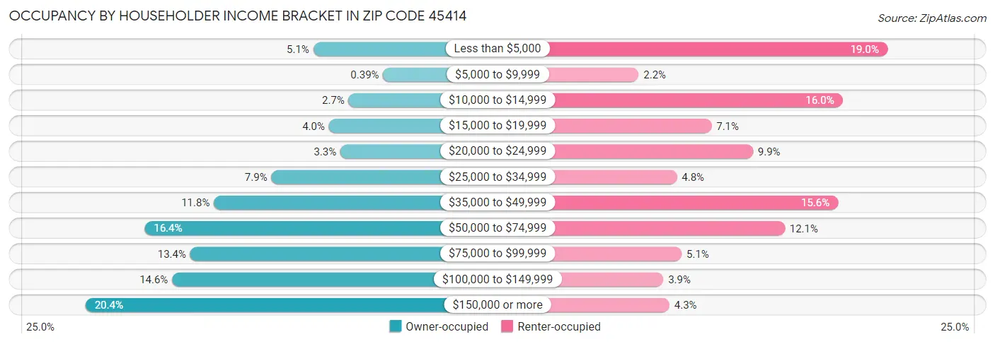 Occupancy by Householder Income Bracket in Zip Code 45414