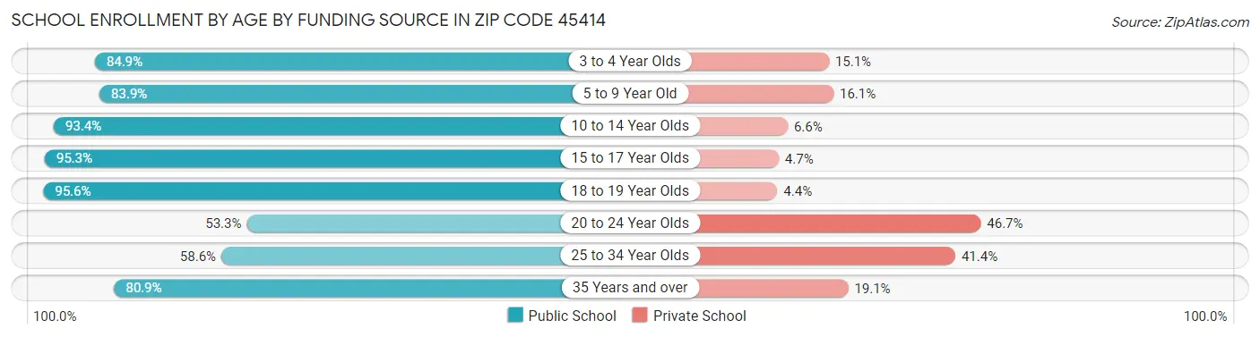 School Enrollment by Age by Funding Source in Zip Code 45414