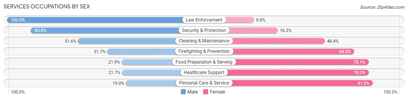 Services Occupations by Sex in Zip Code 45414