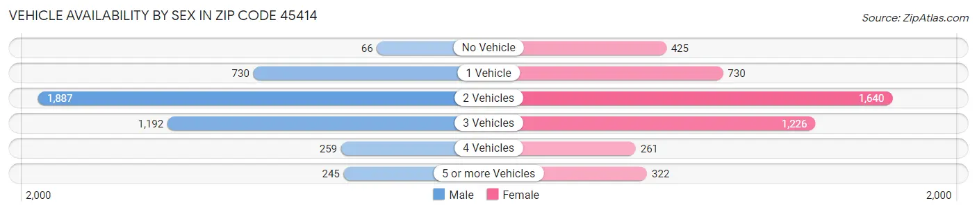 Vehicle Availability by Sex in Zip Code 45414