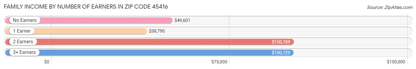 Family Income by Number of Earners in Zip Code 45416