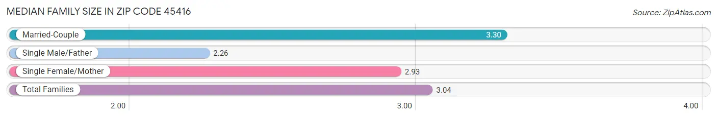 Median Family Size in Zip Code 45416