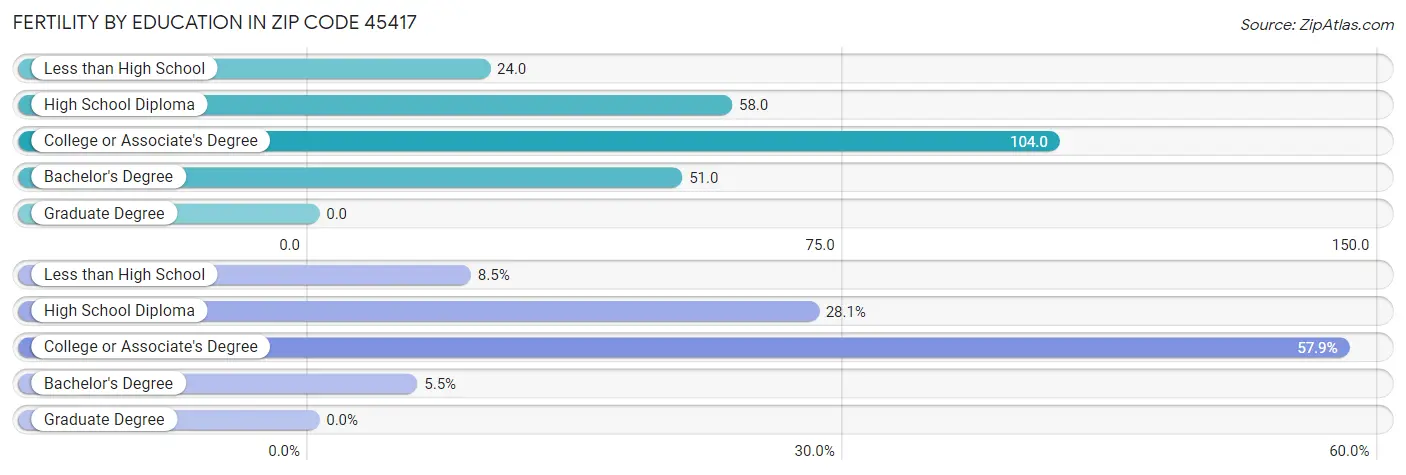 Female Fertility by Education Attainment in Zip Code 45417