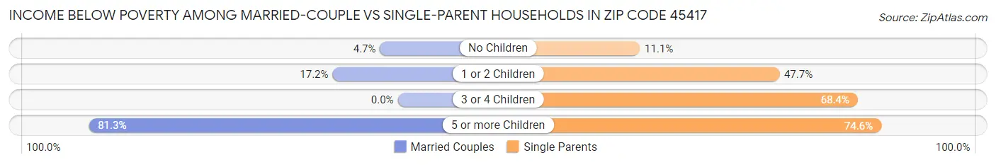Income Below Poverty Among Married-Couple vs Single-Parent Households in Zip Code 45417