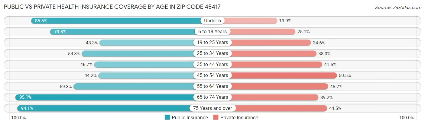 Public vs Private Health Insurance Coverage by Age in Zip Code 45417