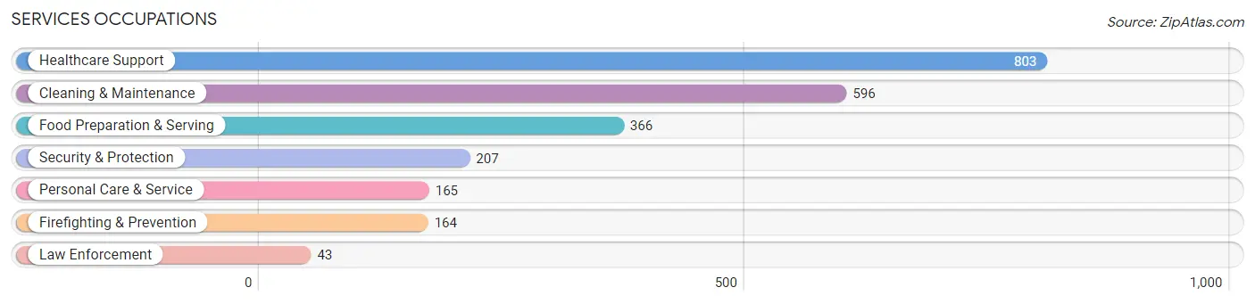 Services Occupations in Zip Code 45417