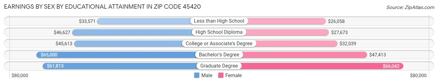 Earnings by Sex by Educational Attainment in Zip Code 45420