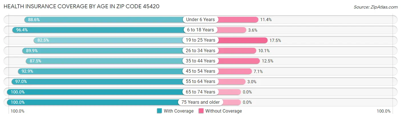 Health Insurance Coverage by Age in Zip Code 45420