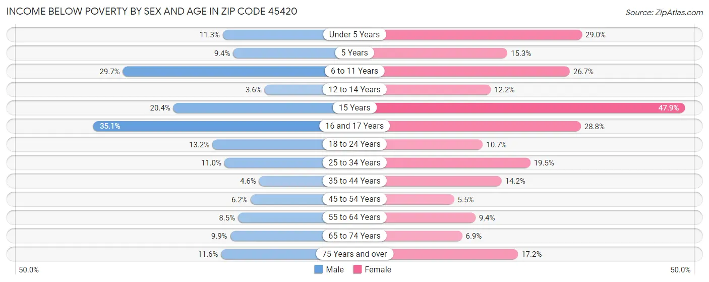 Income Below Poverty by Sex and Age in Zip Code 45420