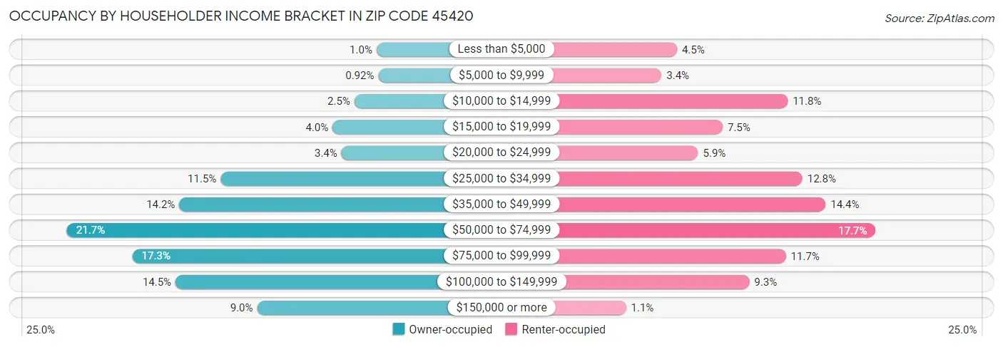Occupancy by Householder Income Bracket in Zip Code 45420