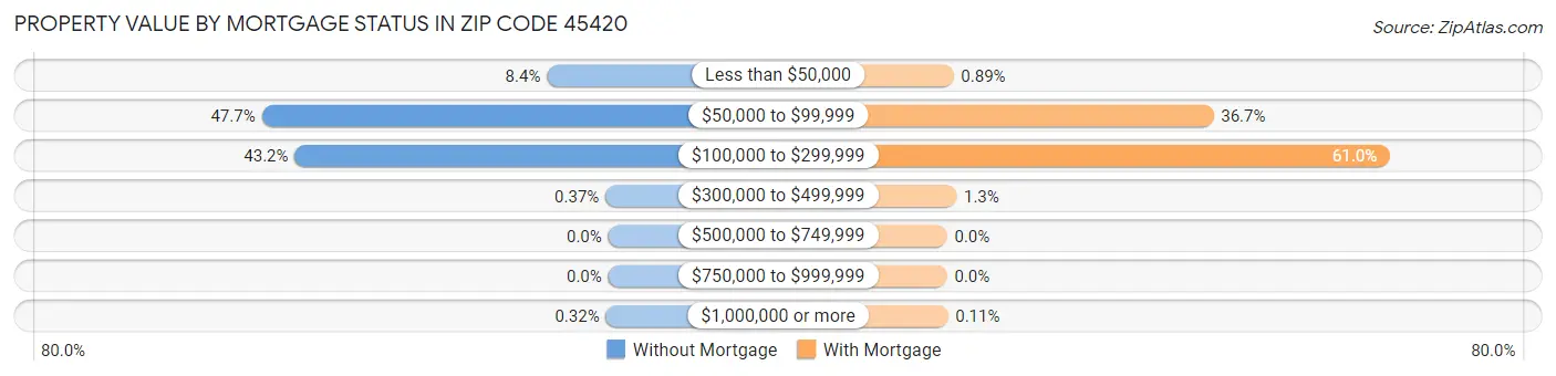 Property Value by Mortgage Status in Zip Code 45420