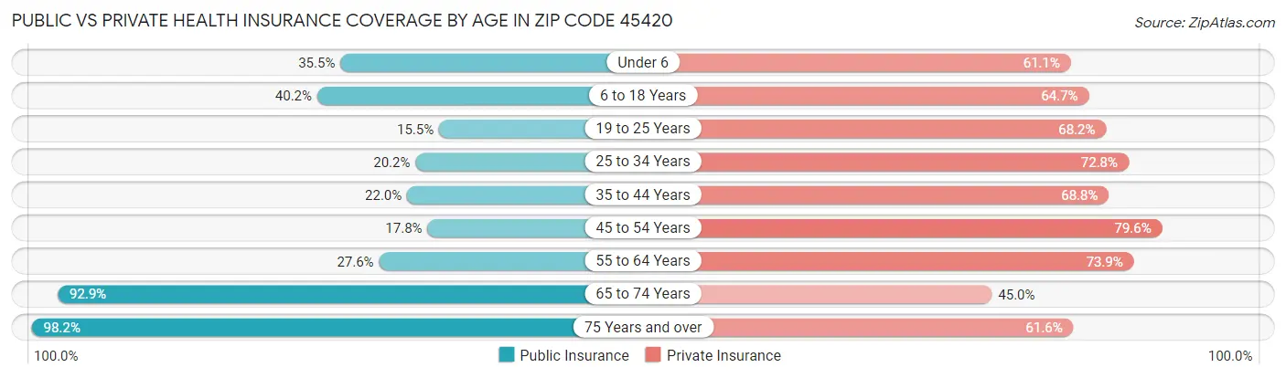 Public vs Private Health Insurance Coverage by Age in Zip Code 45420