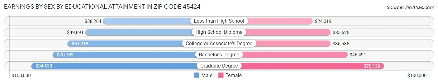 Earnings by Sex by Educational Attainment in Zip Code 45424
