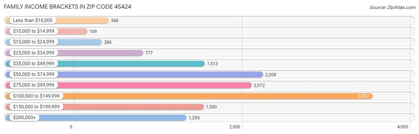 Family Income Brackets in Zip Code 45424