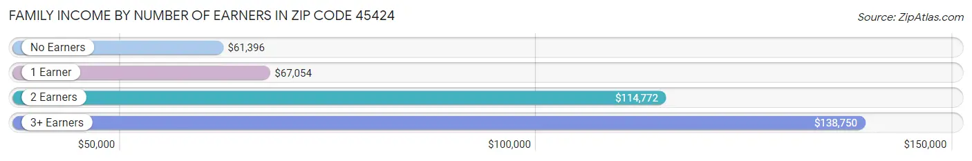 Family Income by Number of Earners in Zip Code 45424