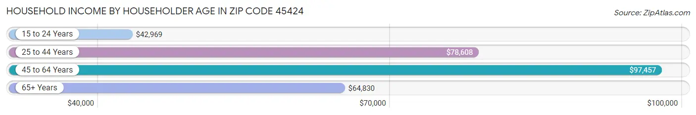 Household Income by Householder Age in Zip Code 45424