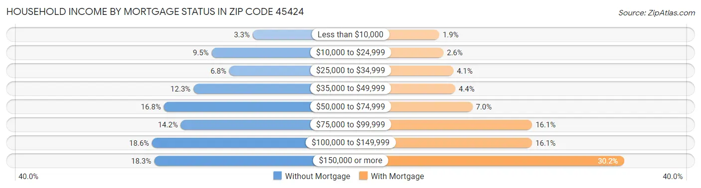Household Income by Mortgage Status in Zip Code 45424