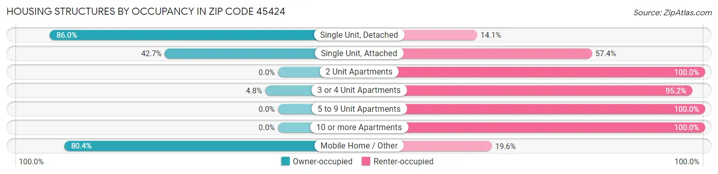 Housing Structures by Occupancy in Zip Code 45424