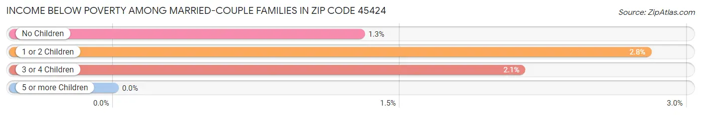 Income Below Poverty Among Married-Couple Families in Zip Code 45424