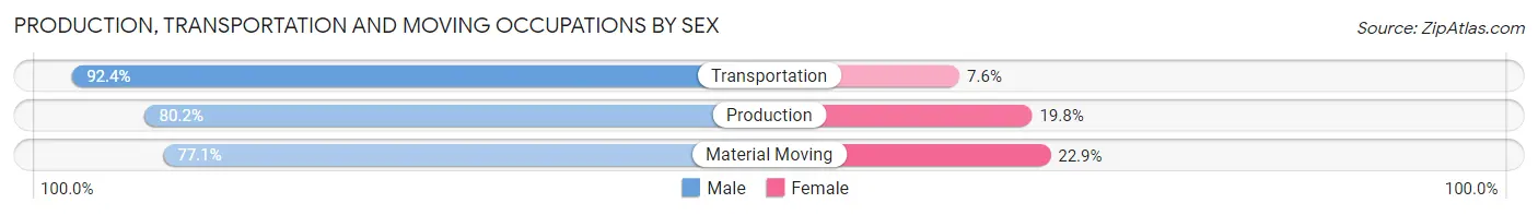 Production, Transportation and Moving Occupations by Sex in Zip Code 45424