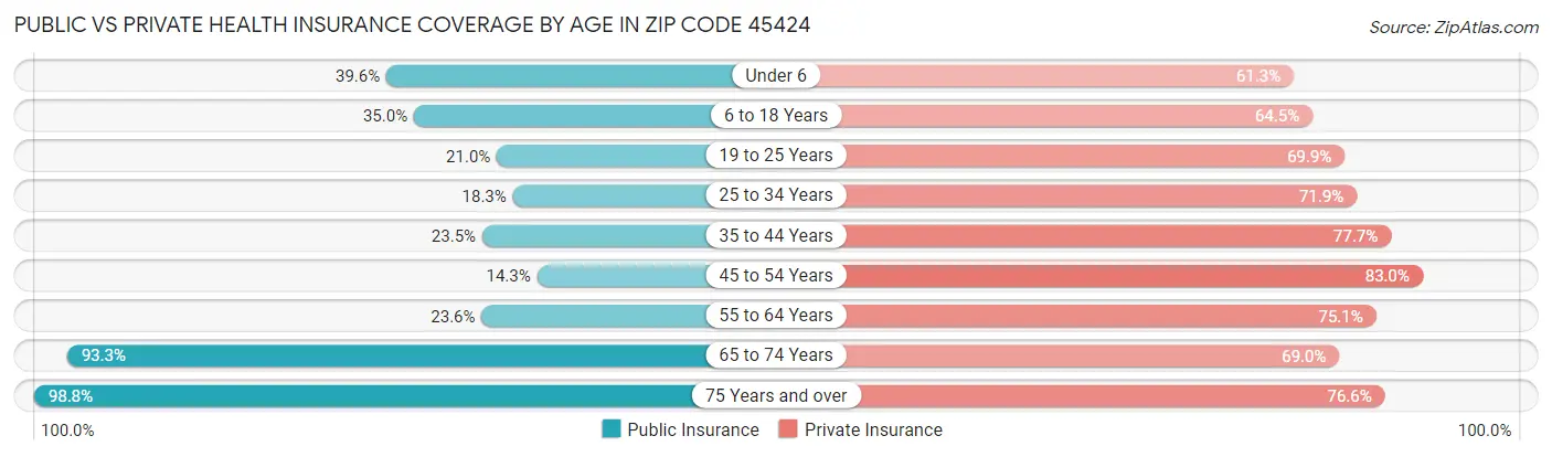 Public vs Private Health Insurance Coverage by Age in Zip Code 45424