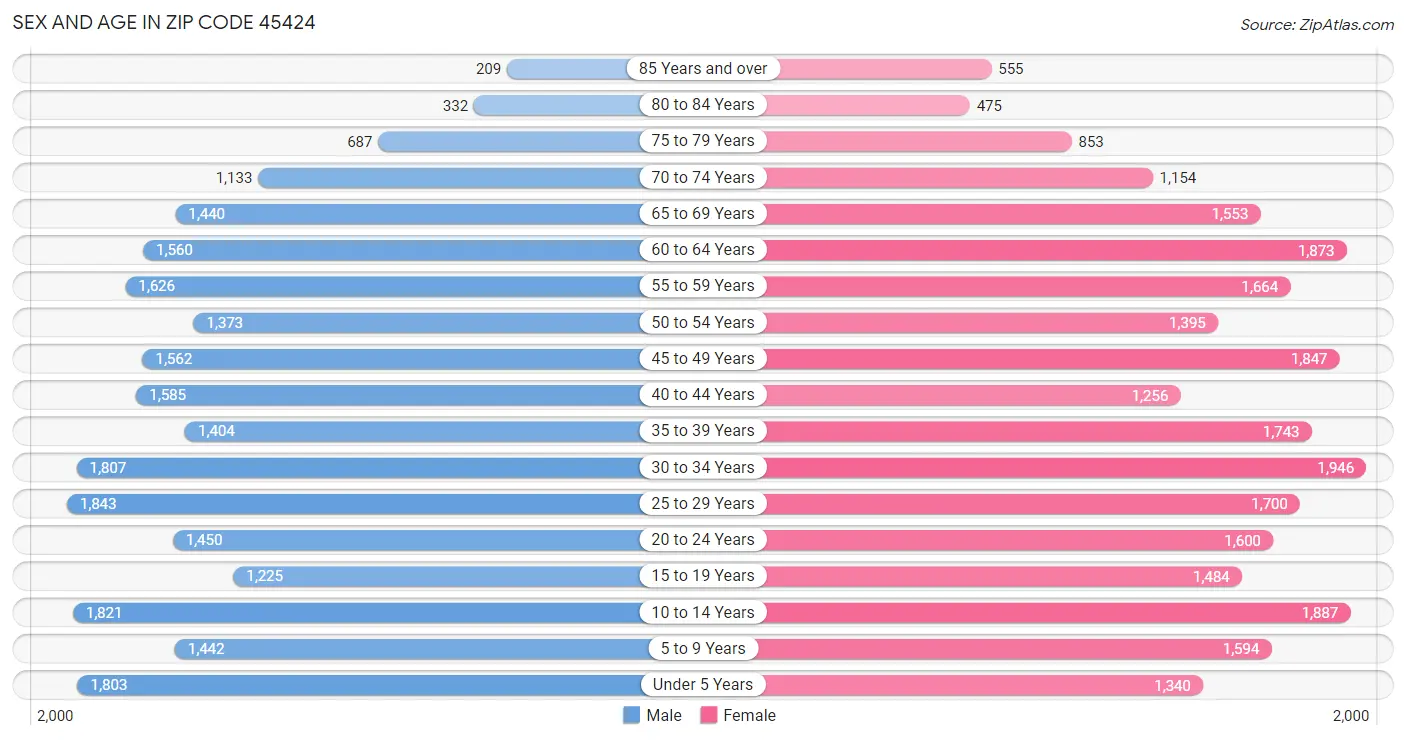 Sex and Age in Zip Code 45424