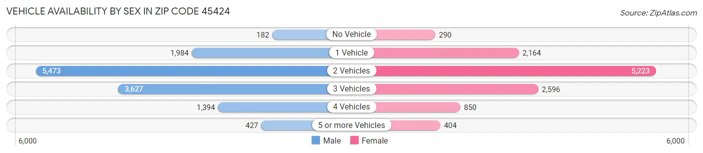 Vehicle Availability by Sex in Zip Code 45424