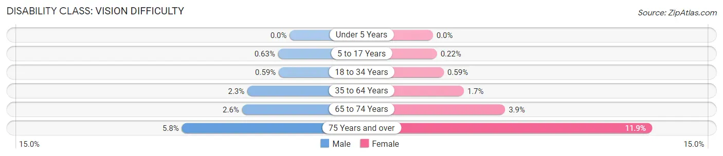 Disability in Zip Code 45424: <span>Vision Difficulty</span>