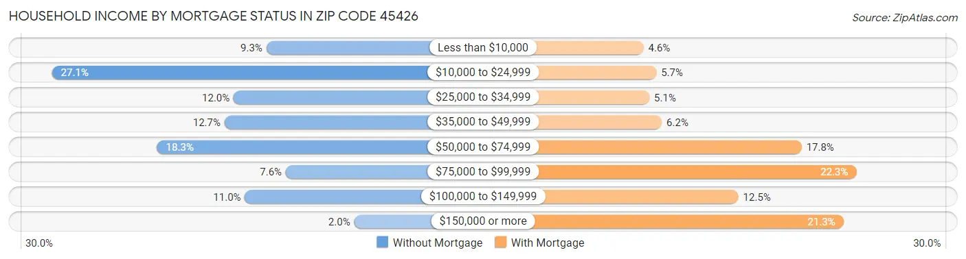 Household Income by Mortgage Status in Zip Code 45426