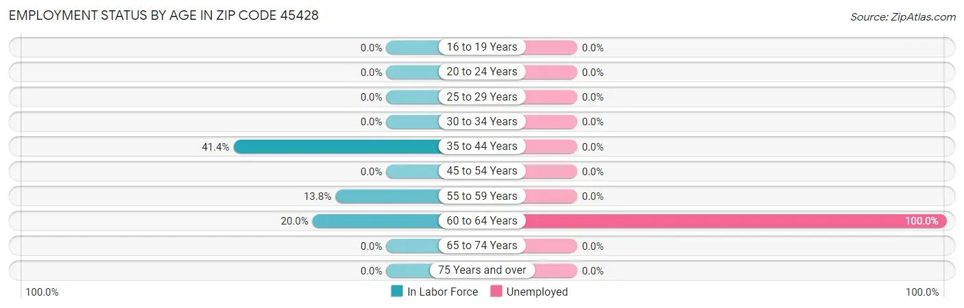 Employment Status by Age in Zip Code 45428