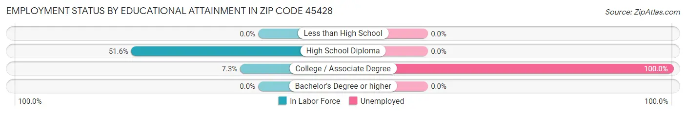 Employment Status by Educational Attainment in Zip Code 45428