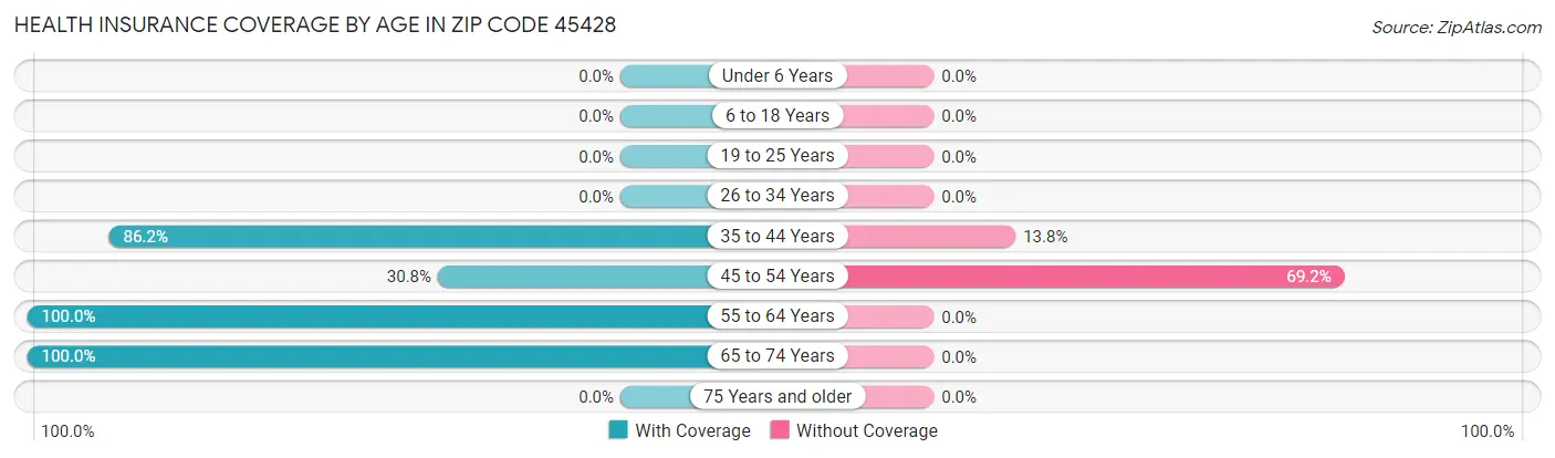 Health Insurance Coverage by Age in Zip Code 45428