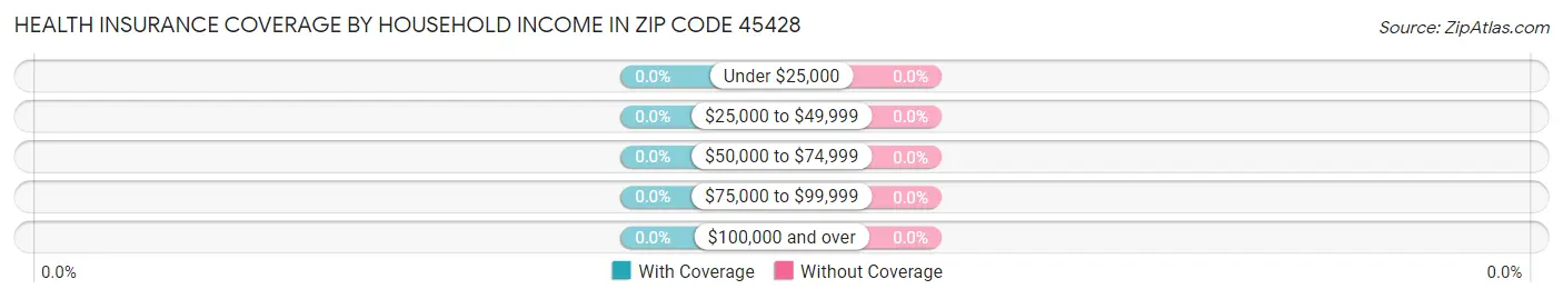 Health Insurance Coverage by Household Income in Zip Code 45428