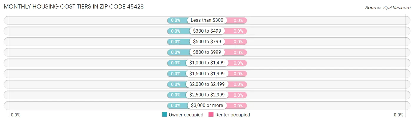 Monthly Housing Cost Tiers in Zip Code 45428