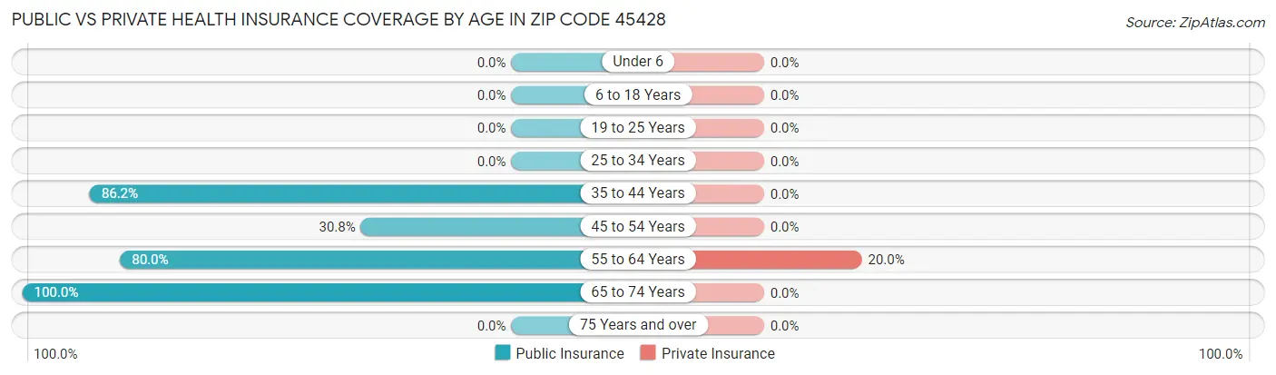 Public vs Private Health Insurance Coverage by Age in Zip Code 45428