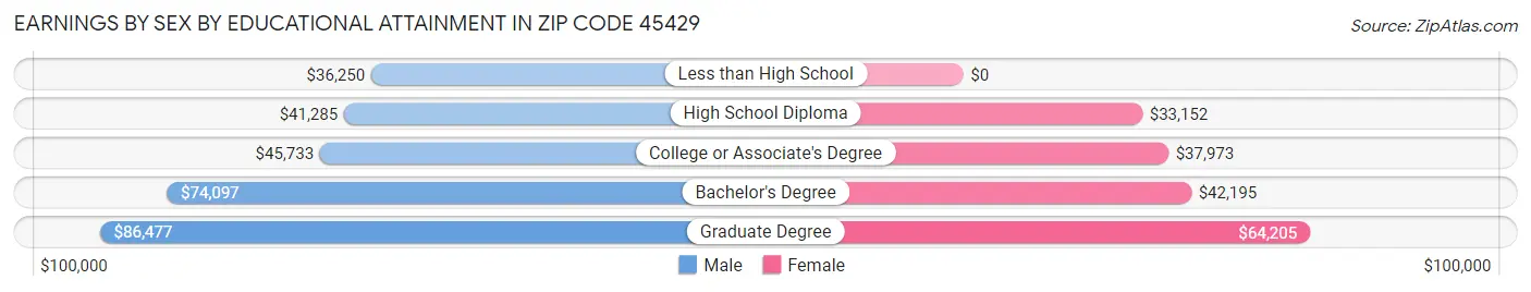 Earnings by Sex by Educational Attainment in Zip Code 45429