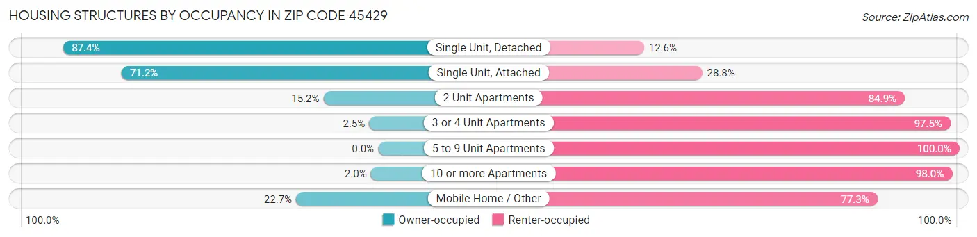 Housing Structures by Occupancy in Zip Code 45429