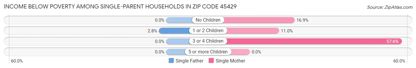 Income Below Poverty Among Single-Parent Households in Zip Code 45429